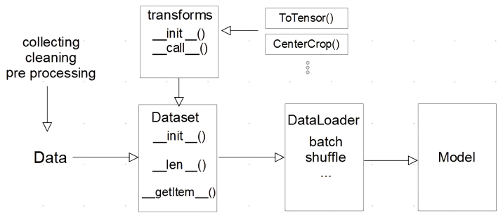 dataset