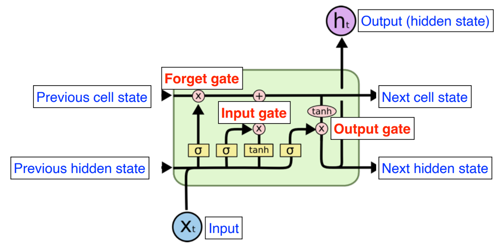 lstm