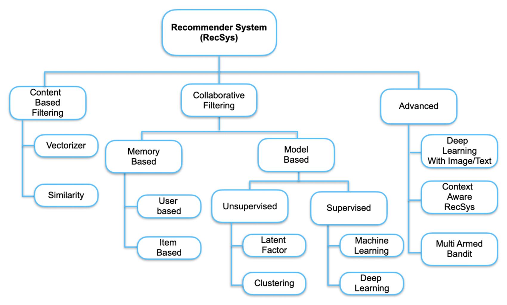 recsys