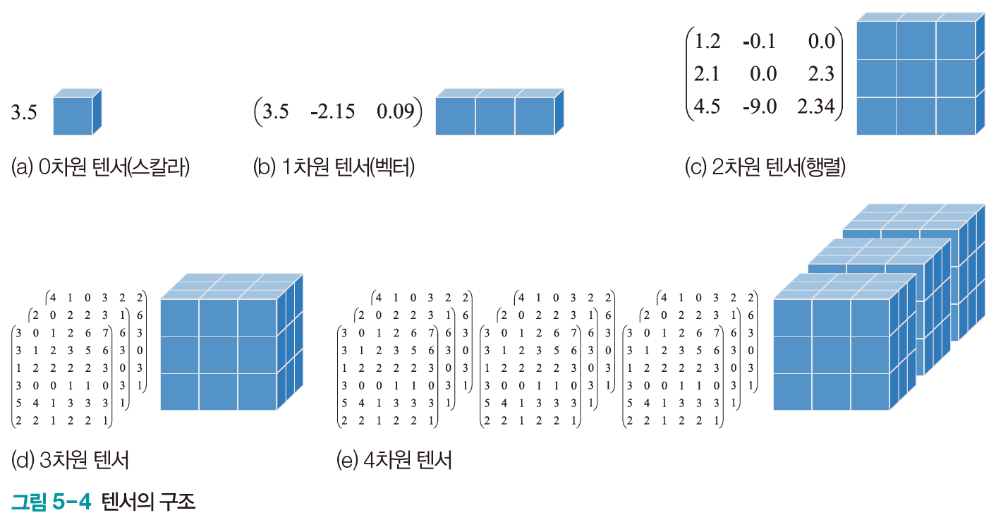 tensor